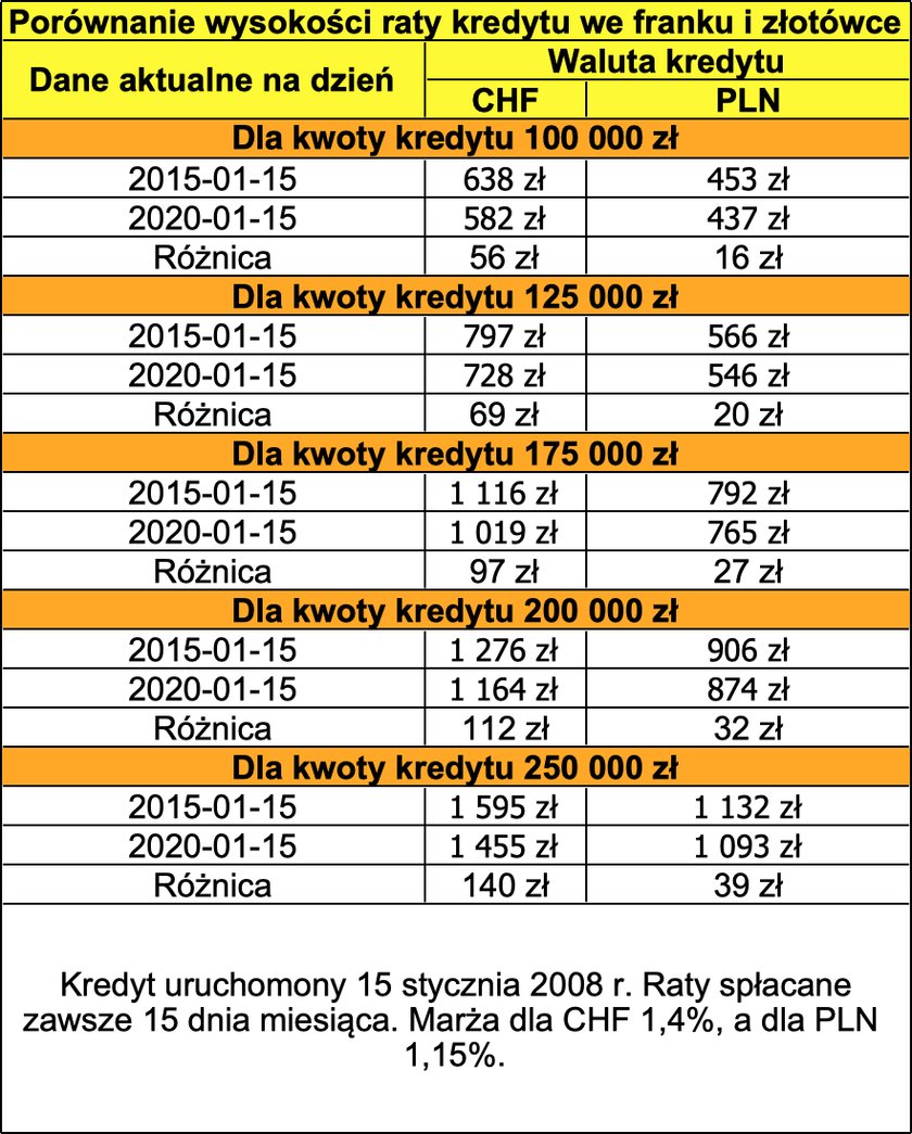 Porównanie wysokości raty kredytu we franku i złotówce