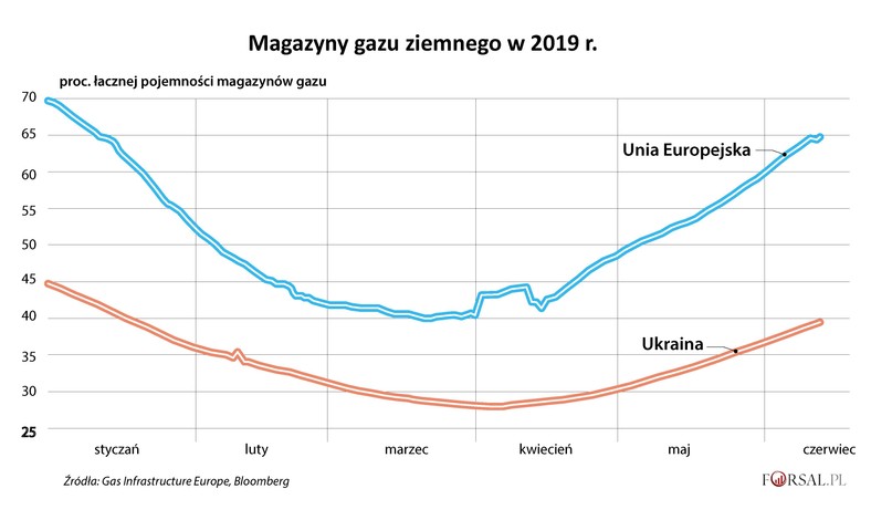 Zmagazynowany gaz w 2019 r.jpg