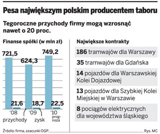 Polski producent taboru kolejowego podbija Europę