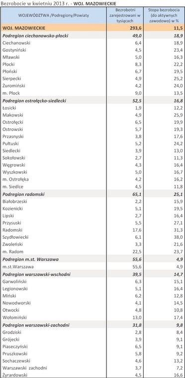 Bezrobocie w kwietniu 2013 r. - WOJ. MAZOWIECKIE