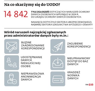 Na co skarżymy się do UODO?