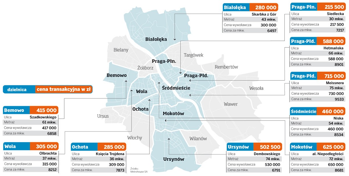 Ceny transakcyjne mieszkań w Warszawie