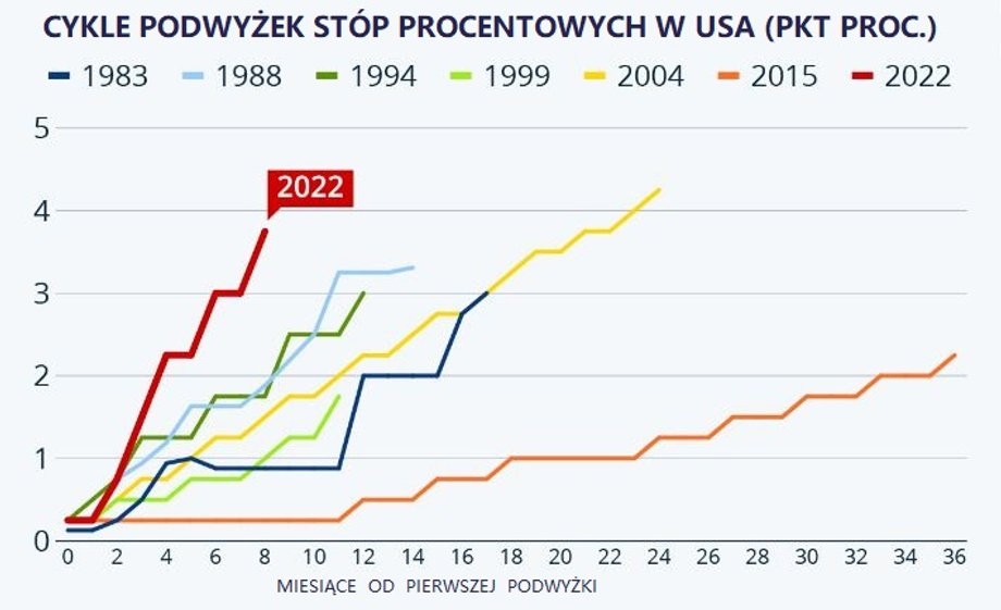 Obecny cykl podwyżek stóp procentowych w USA jest najszybszy w historii i prawdopodobnie będzie też największy.