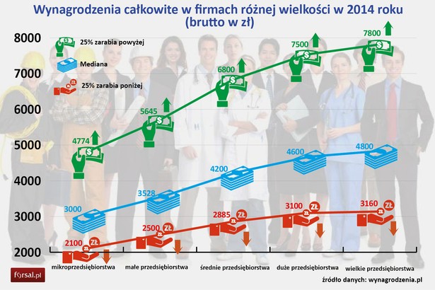 Im większa firma, tym wyższe wynagrodzenie. Przynajmniej tak wynika z danych firmy Sedlak & Sedlak. W 2014 r. mediana zarobków w najmniejszych firmach (mikroprzedsiębiorstwach) była na poziomie 3 tys. zł. Dla porównania pracownicy największych przedsiębiorstwach, zatrudniających powyżej tysiąca osób, zarabiali przeciętnie o 60 proc. więcej, czyli 4,8 tys. zł. Zasada, że im większa firma tym większe zarobki, nie jest regułą. W 2014 r. wśród badanych, co dziesiąty pracownik w mikroprzedsiębiorstwach zarabiał więcej niż 8,18 tys. zł, czyli znacznie powyżej przeciętnych zarobków w największych firmach. Co drugi pracownik w mikrofirmach otrzymywał wynagrodzenie w przedziale od 2,1 tys. zł do 4,8 tys. zł. Co czwarty (z łącznej liczby pracowników mikroprzedsiębiorstw) zarabiał powyżej 2,1 tys. zł. brutto miesięcznie. Z kolei, co dziesiąty zatrudniony w najmniejszych firmach miał pensję brutto nieprzekraczającą 1,7 tys. zł. W przypadku największych przedsiębiorstw najlepiej zarabiający (około 10 proc. załogi) otrzymywali wynagrodzenie powyżej 12,5 tys. zł brutto. Najsłabiej opłacana grupa pracowników dużych firm zarabiała poniżej 2,3 tys. zł.