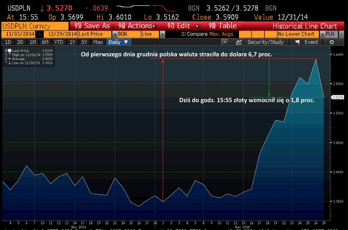 Notowania USDPLN lis-gru 2014 r.