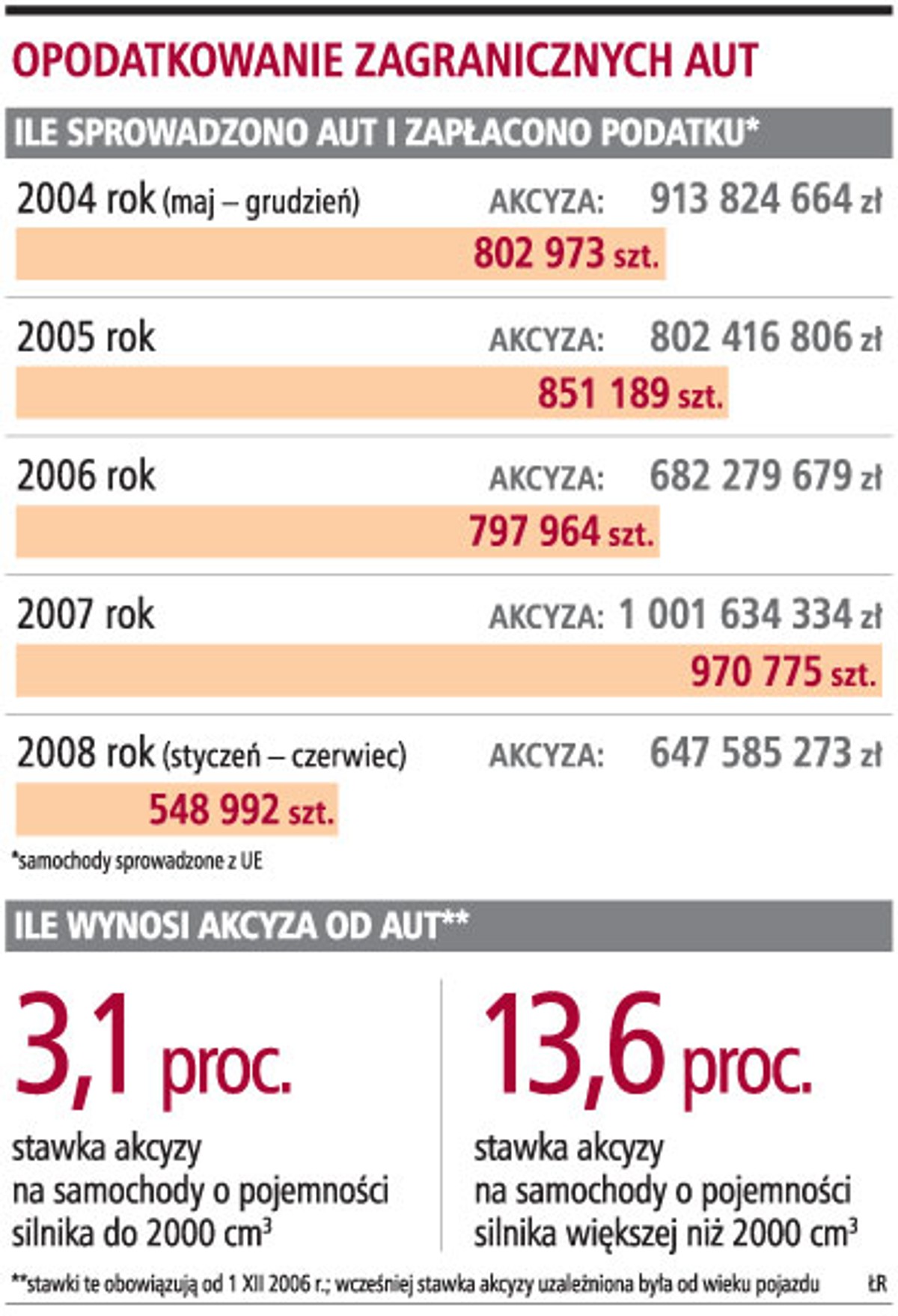Opodatkowanie zagranicznych aut