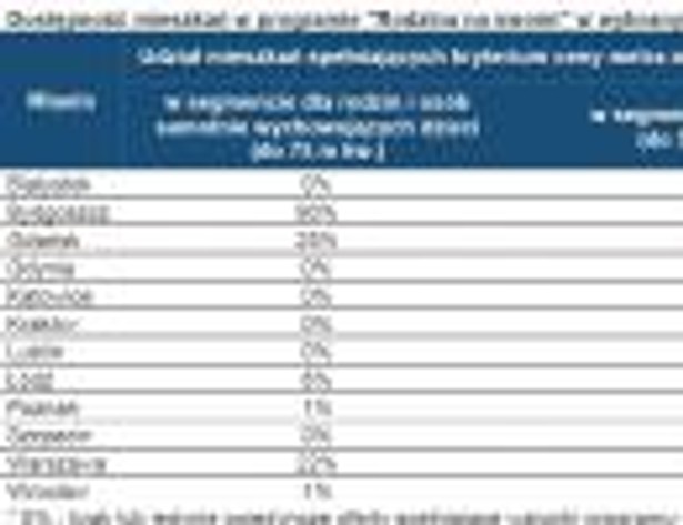 Dostępność mieszkań w programie Rodzina na Swoim w wybranych miastach