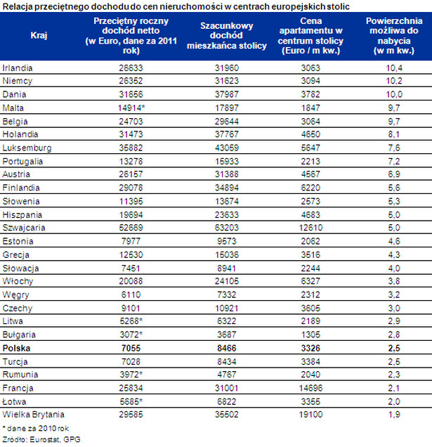 Relacja przeciętnego dochodu do cen nieruchomości w centrach europejskich stolic