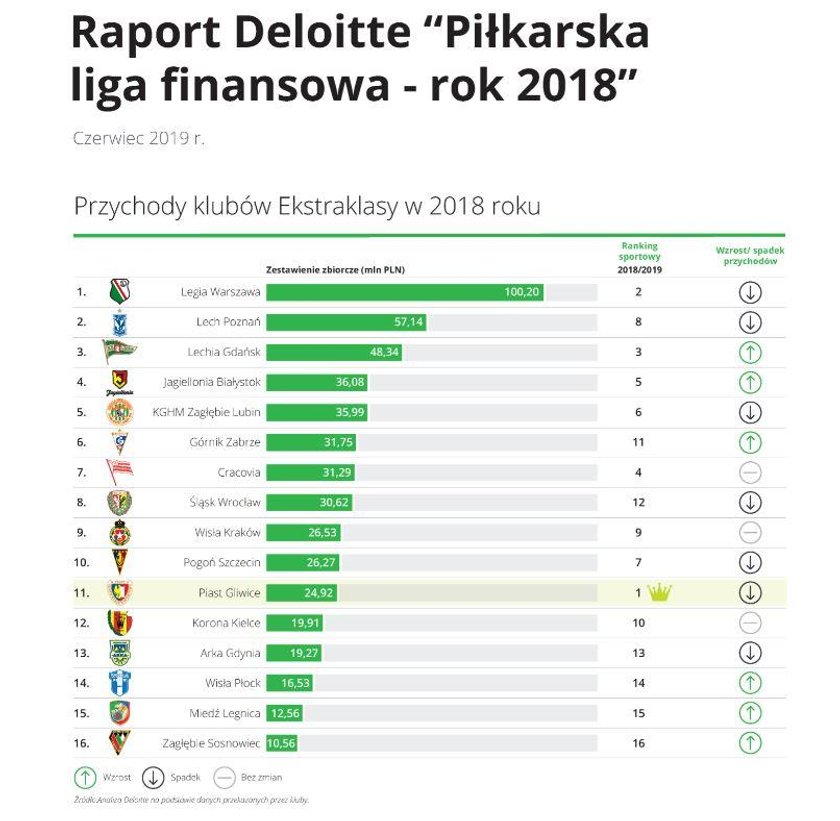 Przychody klubów Ekstraklasy w 2018 roku