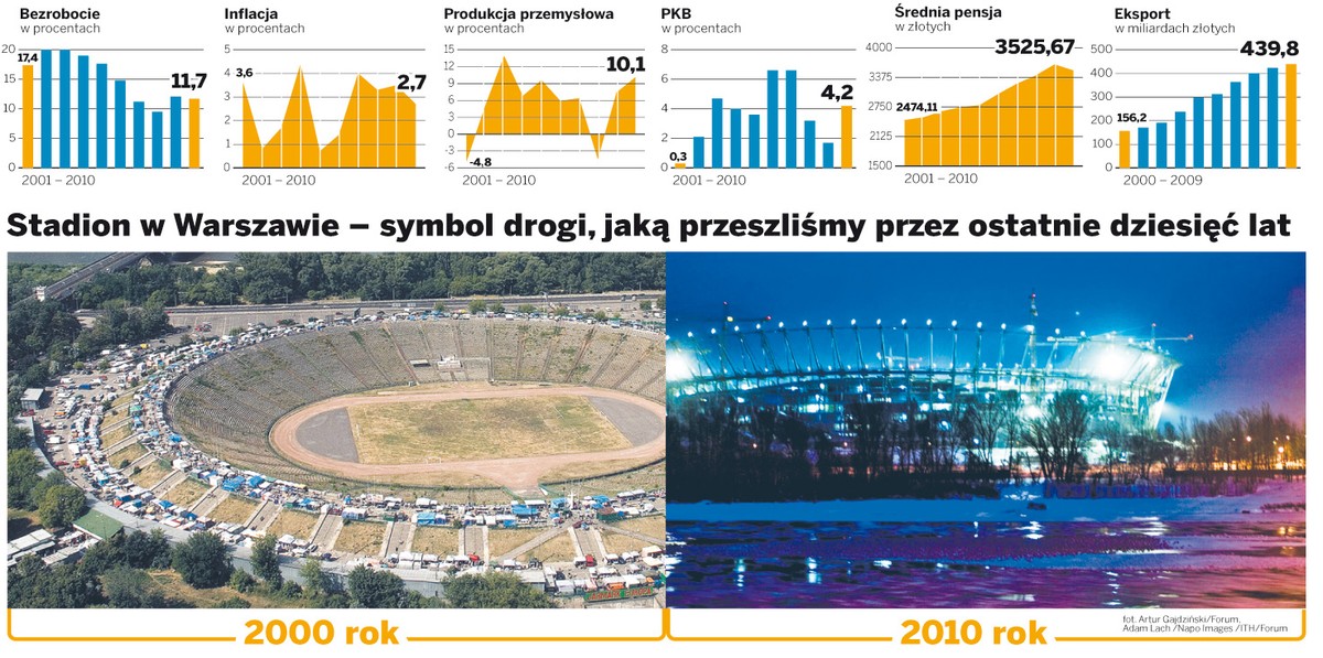 Stadion w Warszawie - symbol drogi, jaką przeszliśmy przez ostatnie dziesięć lat