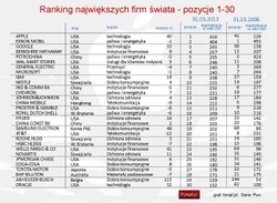 Największe firmy świata: amerykańskie korporacje na czele rankingu