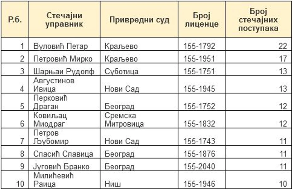 Top 10 stečajnih upravnika