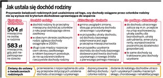 Gminy mają problem ze świadczeniami rodzinnymi