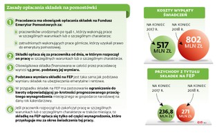 Wypłata emerytur pomostowych kosztuje coraz więcej