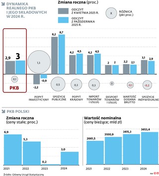 Dynamika realnego PKB i jego składowych w 2024 r.