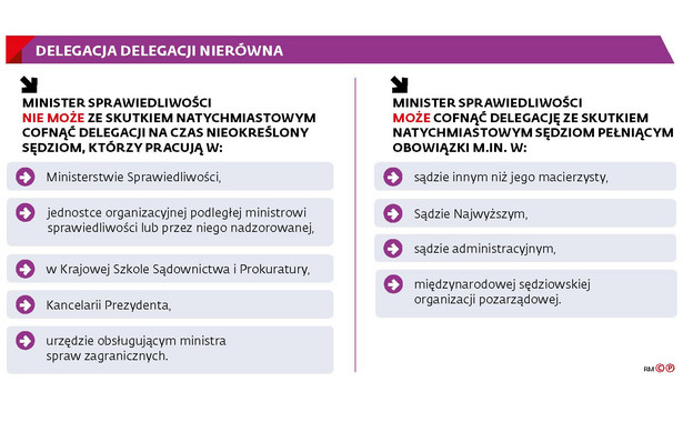 Delegacja sędziów