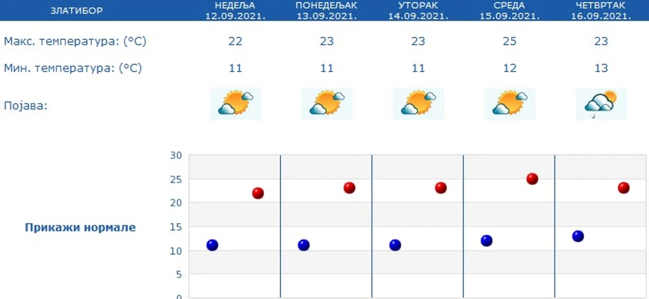 Zlatibor, vremsnska prognoza