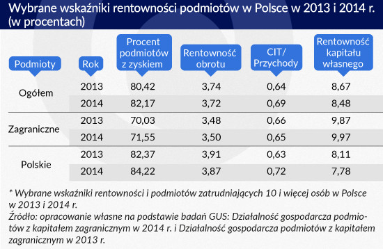 Wybrane wskaźniki rentowności podmiotów w Polsce