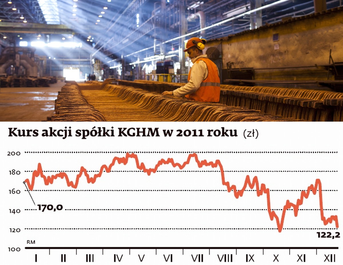 Kurs akcji KGHM