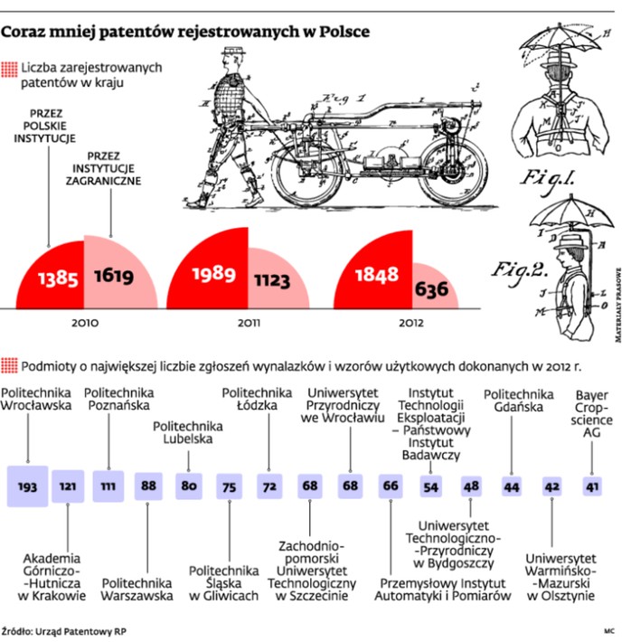 Polskie patenty