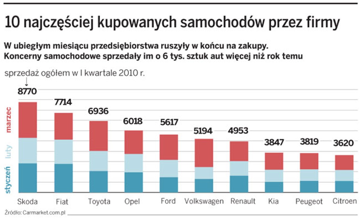 10 najczęściej kupowanych samochodów przez firmy