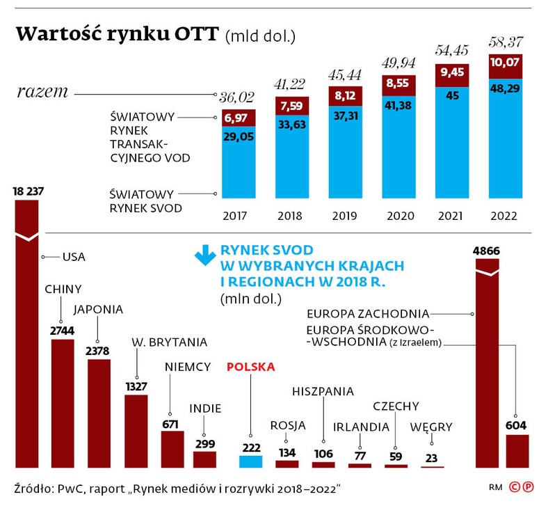 Wartość rynku OTT