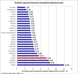 Polska ma jedne z najdroższych kredytów mieszkaniowych w UE
