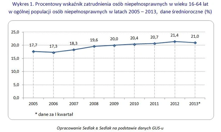 zatrudnienie niepełnosprawnych