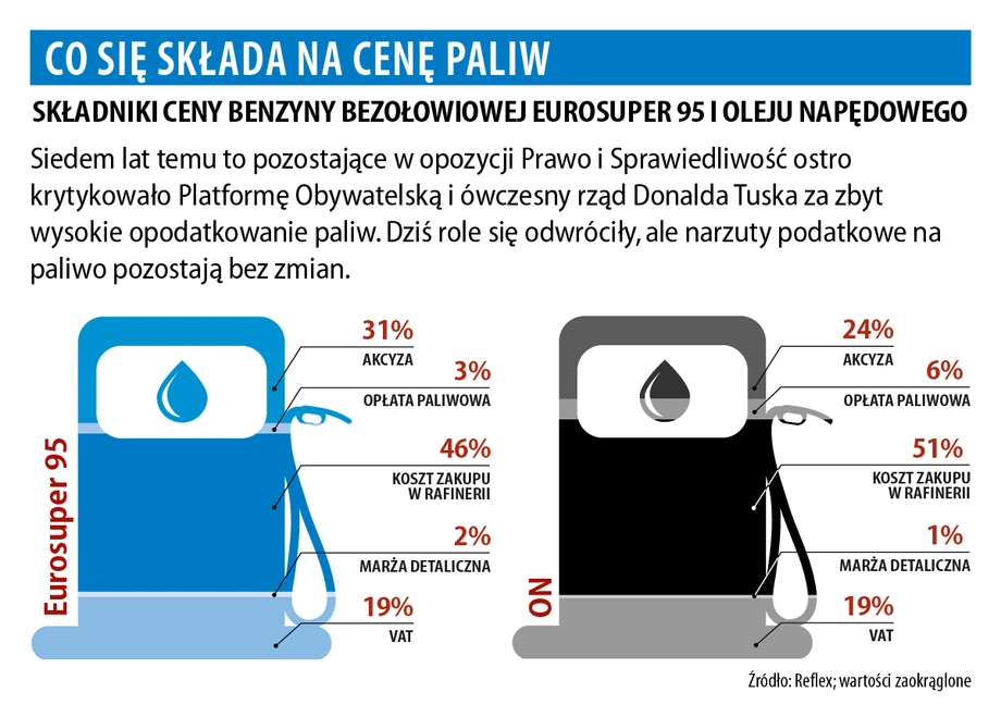 Co się składa na cenę paliw