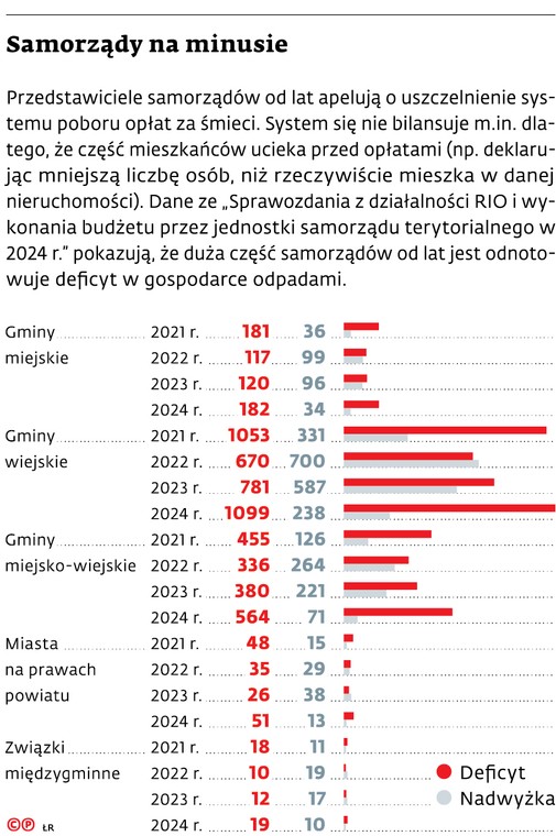 Samorządy na minusie