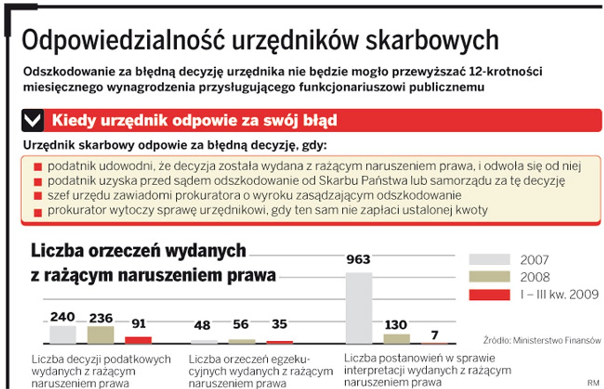 Odpowiedzialność urzędników skarbowych