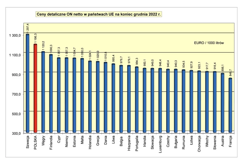 Ceny ON netto w krajach UE pod koniec grudnia 2022 (POPiHN)