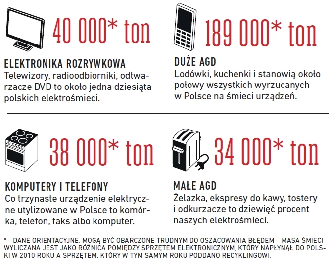 Jaki sprzęt Polacy wyrzucają co roku?