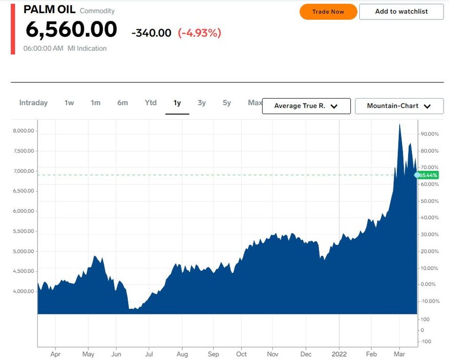 Cena oleju palmowego.