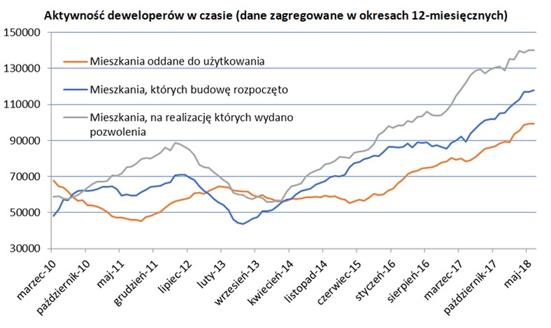 Aktywność deweloperów w czasie (dane zagregowane w okresach 12-miesięcznych)