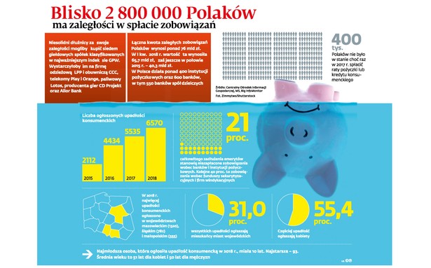 Blisko 2,8 mln Polaków ma zaległości w spłacie zobowiązań