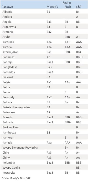 Rating państw - cz.1