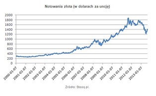 Inwestorzy kupują bezpieczne aktywa. Złoto odbija się od dna