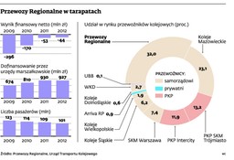 Przewozy Regionalne zostaną podzielone. Ale po wyborach