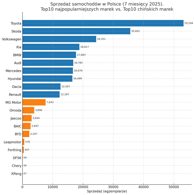 Rejestracje samochodów w Polsce po 7 miesiącach 2025 - Top 10 vs. marki chińskie
