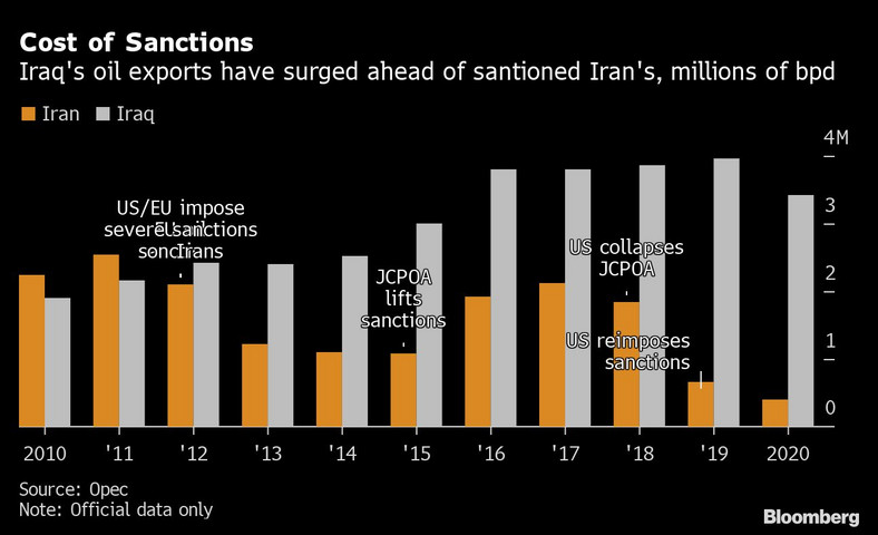 Eksport ropy z Iraku i z Iranu