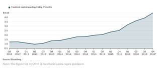 Facebook wpadł w szał wydawania pieniędzy. Dogania gigantów