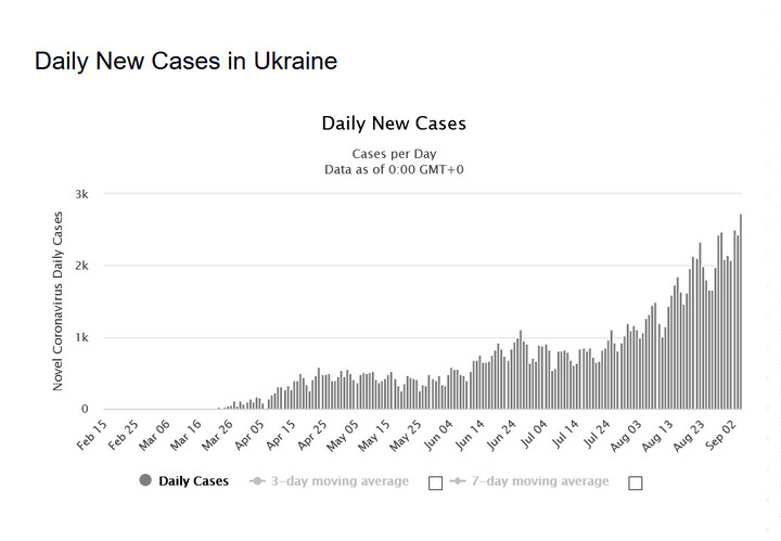 Koronawirus: Ukraina. Dobowy przyrost zakażeń 