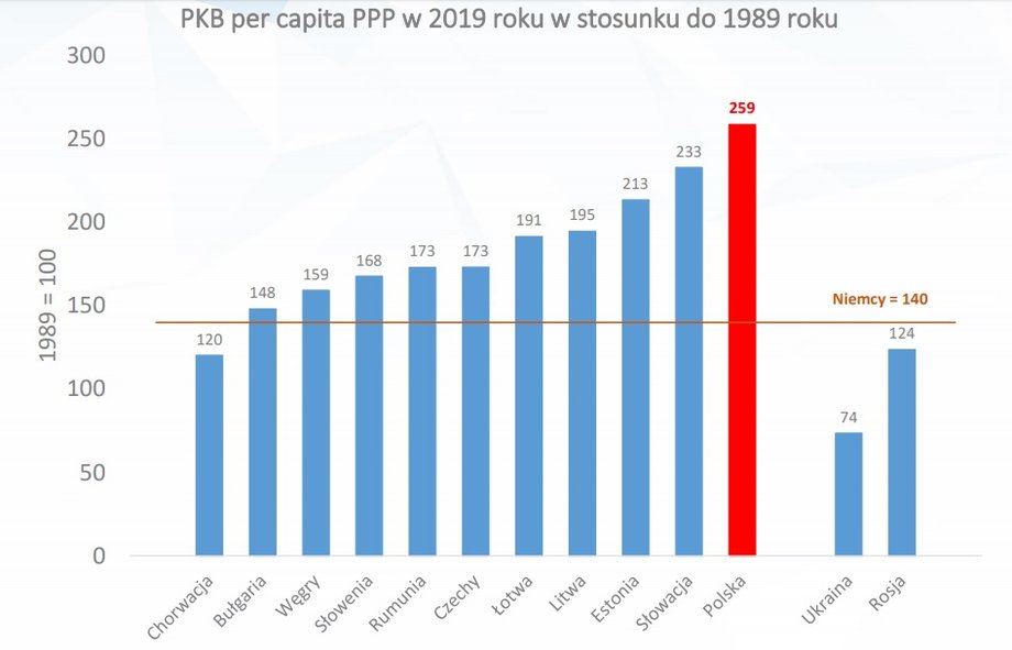 Źródło: Opracowanie własne na podstawie Total Economy Database