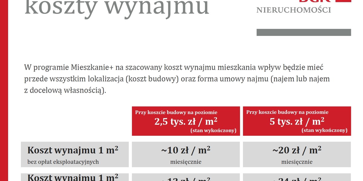 Mieszkania na wynajem. Znamy stawki czynszu