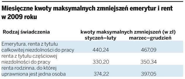 Miesięczne kwoty maksymalnych zmniejszeń emerytur i rent w 2009 roku