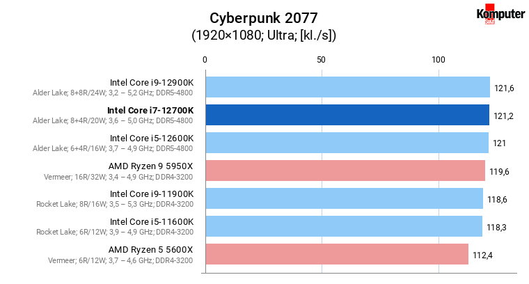 Intel Core i7-12700K – Cyberpunk 2077