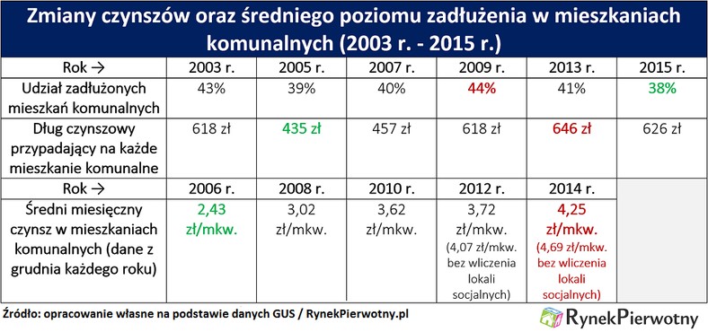 Szybkie podwyżki czynszów w mieszkaniach komunalnych, można stosunkowo łatwo wytłumaczyć