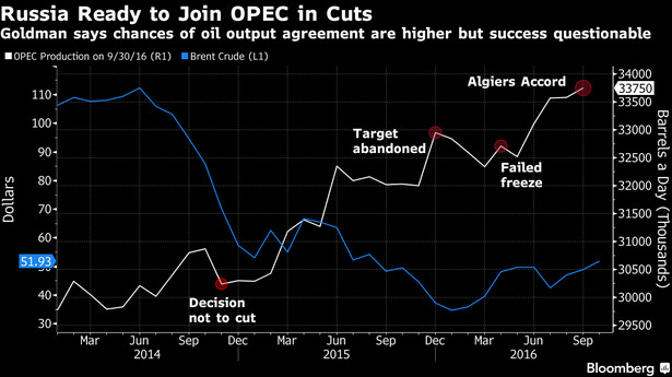 Produkcja ropy przez państwa OPEC