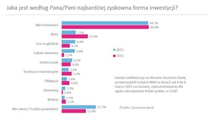 W co inwestują Polacy? "Klasa średnia to pierwsza grupa, która ma szacunek do pieniądza"